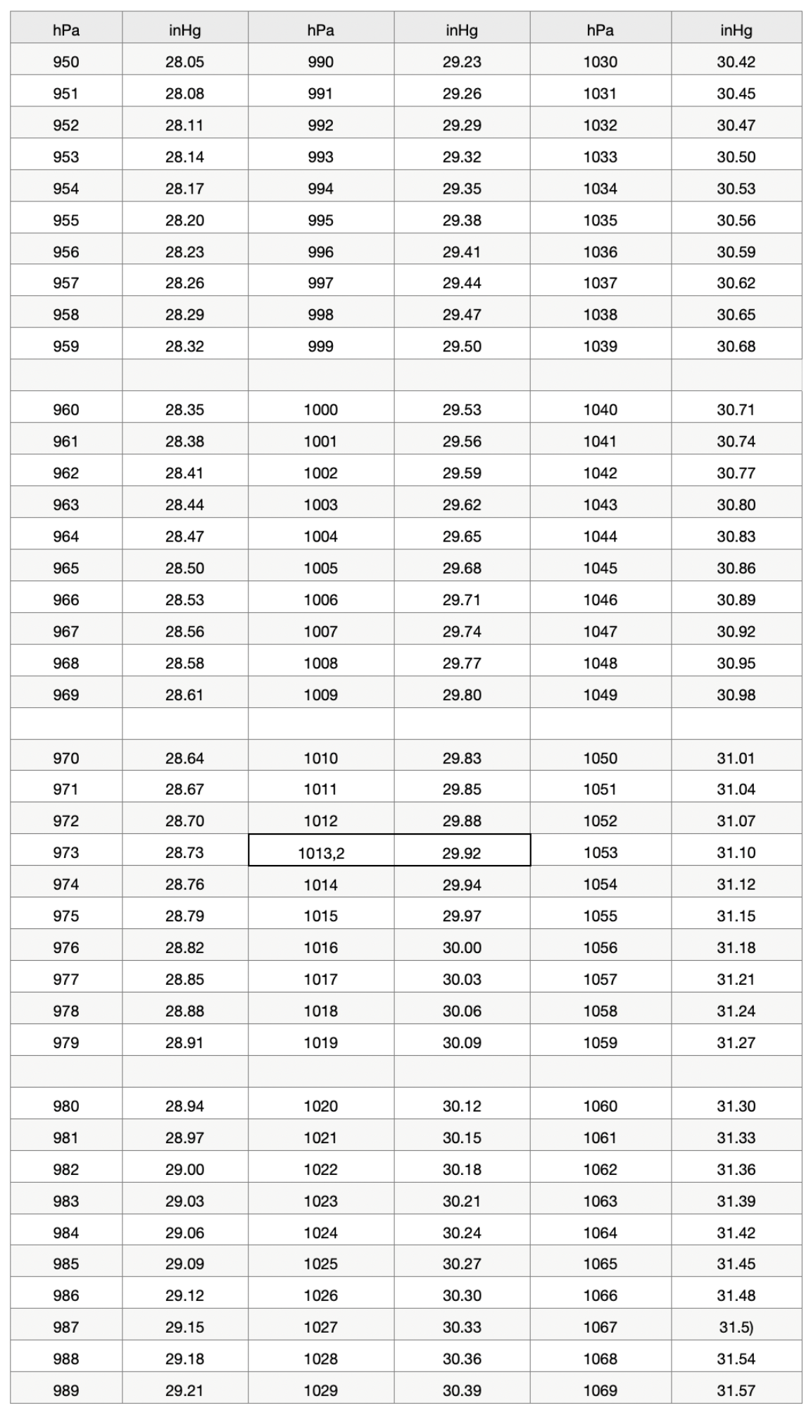 Omvandlingstabell mellan hPa och inHg
